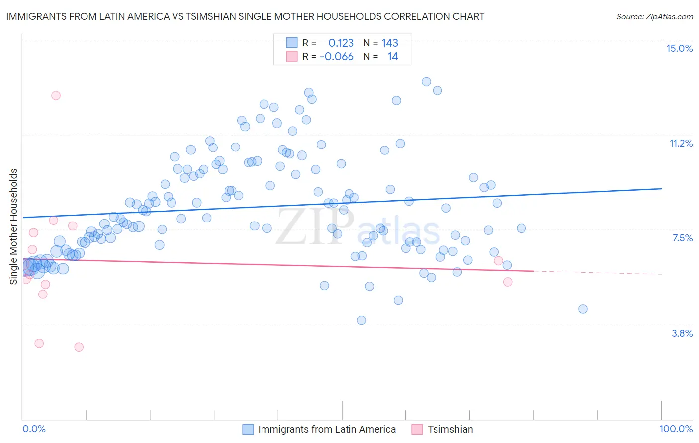 Immigrants from Latin America vs Tsimshian Single Mother Households