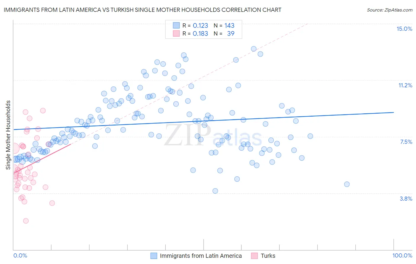 Immigrants from Latin America vs Turkish Single Mother Households