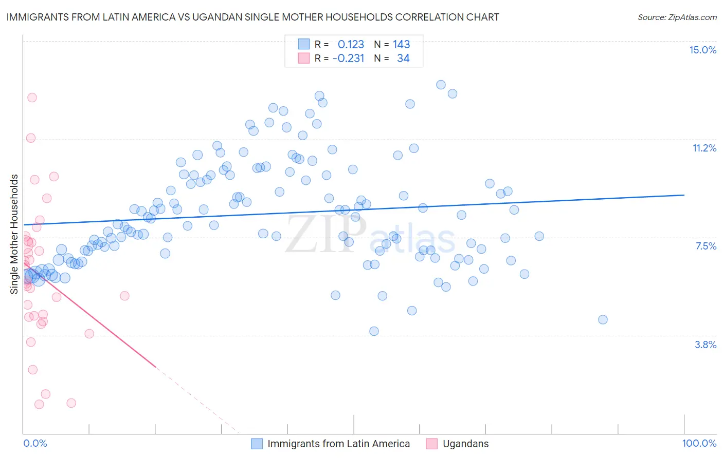 Immigrants from Latin America vs Ugandan Single Mother Households