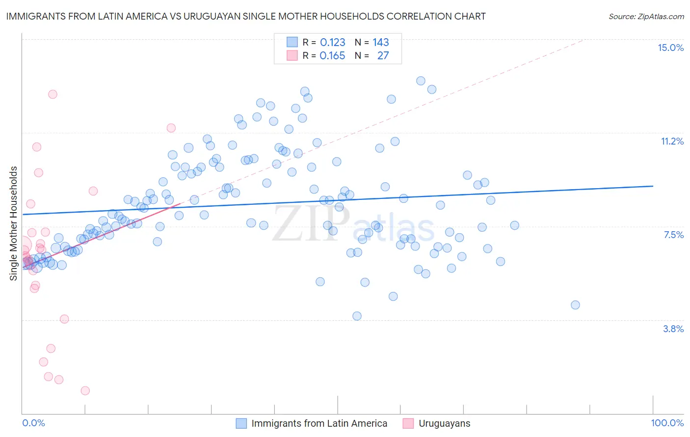 Immigrants from Latin America vs Uruguayan Single Mother Households