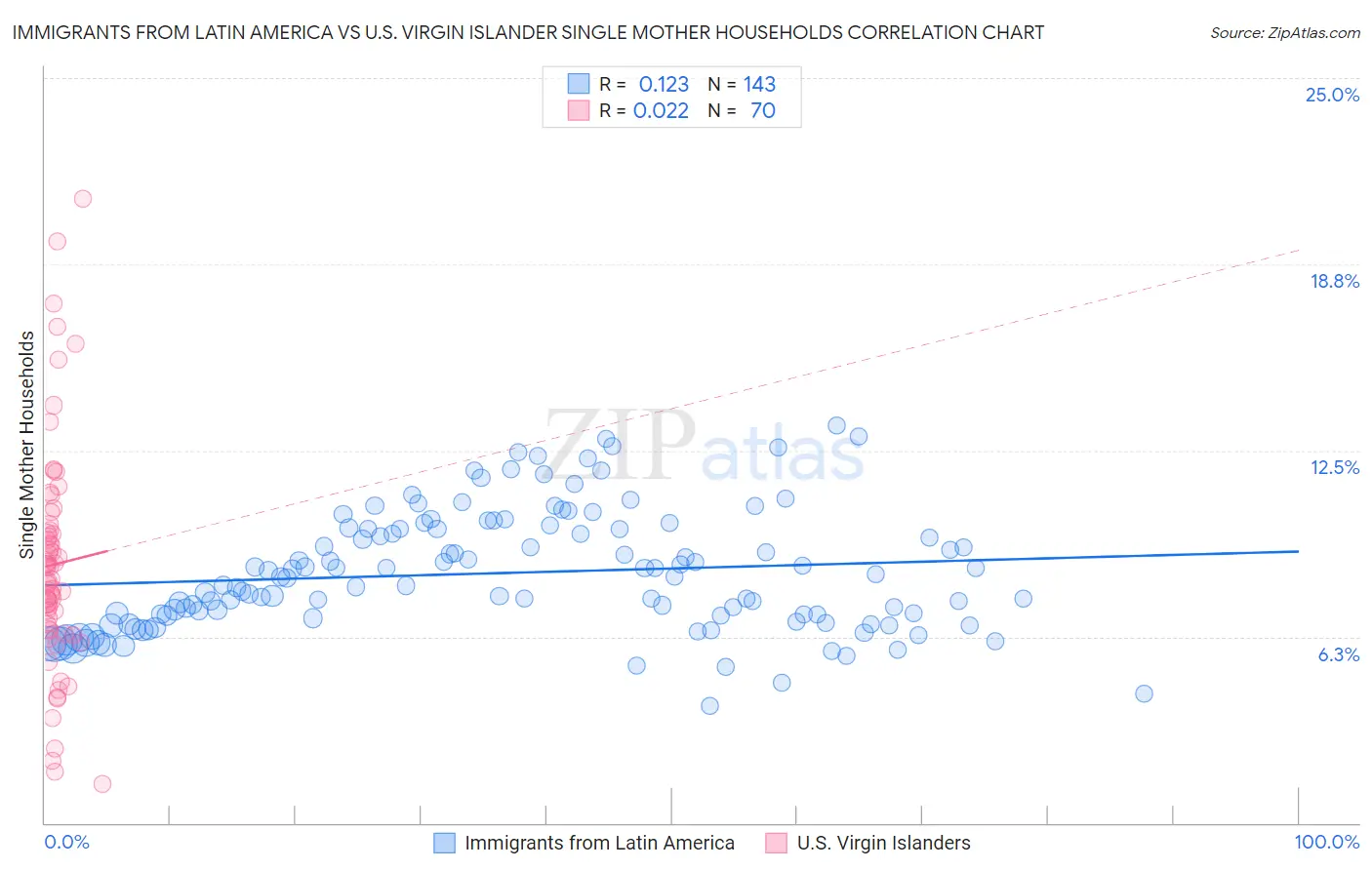 Immigrants from Latin America vs U.S. Virgin Islander Single Mother Households