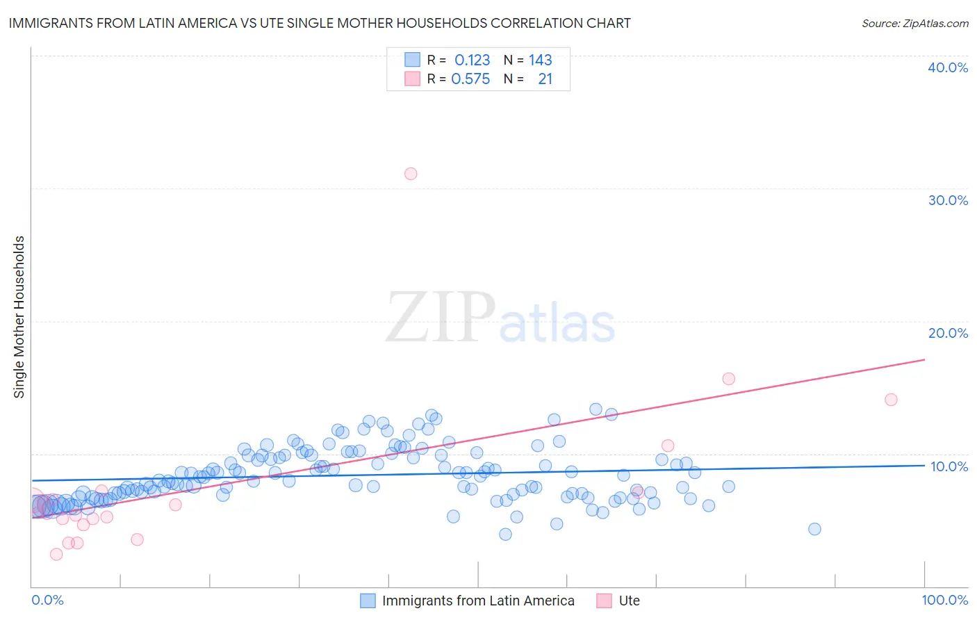 Immigrants from Latin America vs Ute Single Mother Households