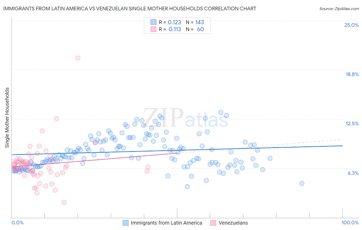 Immigrants from Latin America vs Venezuelan Single Mother Households