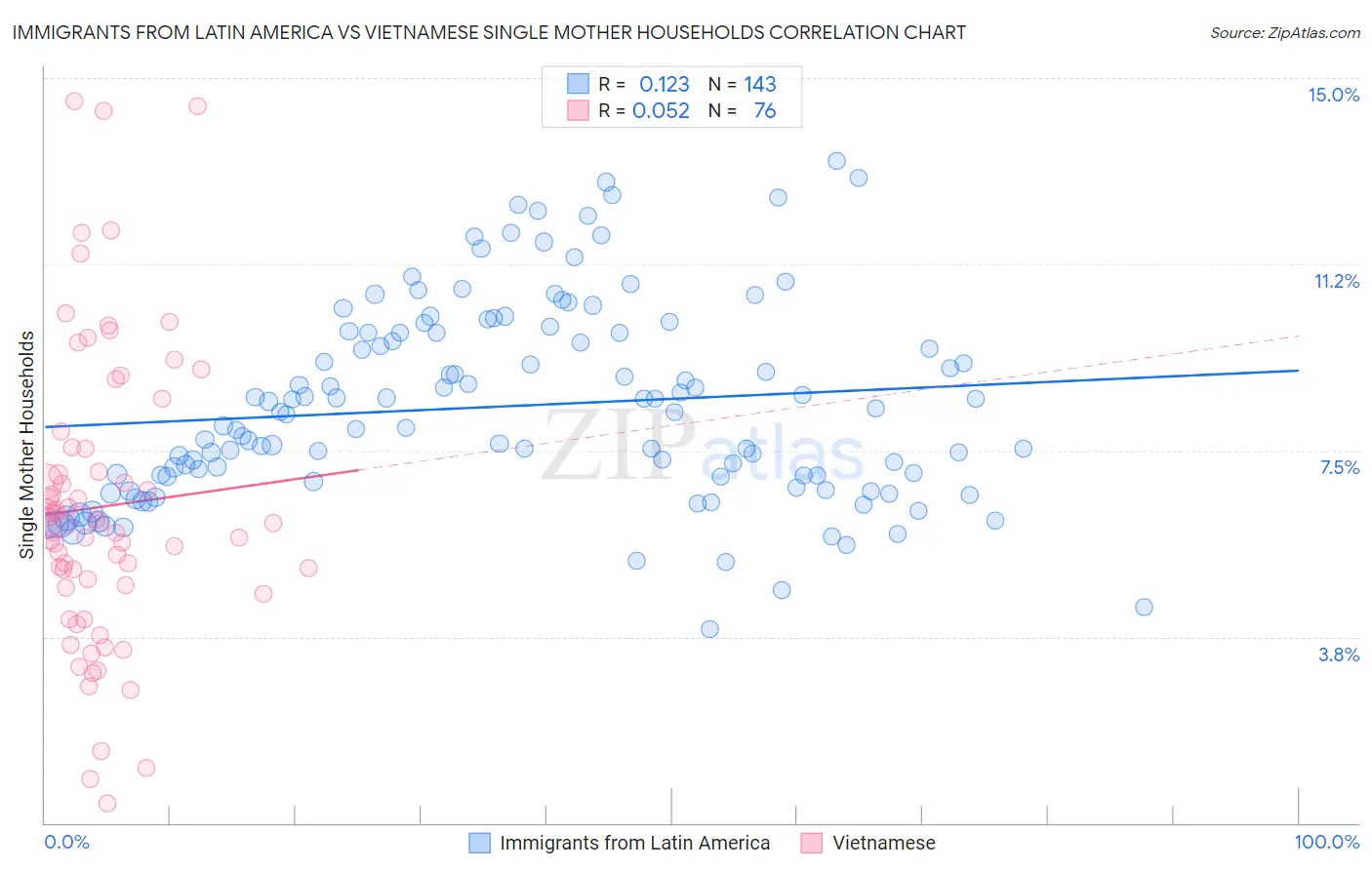 Immigrants from Latin America vs Vietnamese Single Mother Households