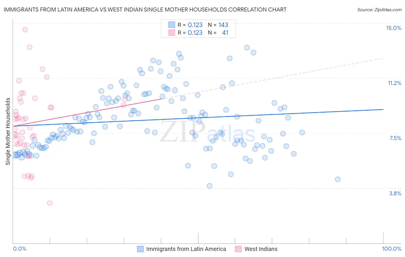 Immigrants from Latin America vs West Indian Single Mother Households