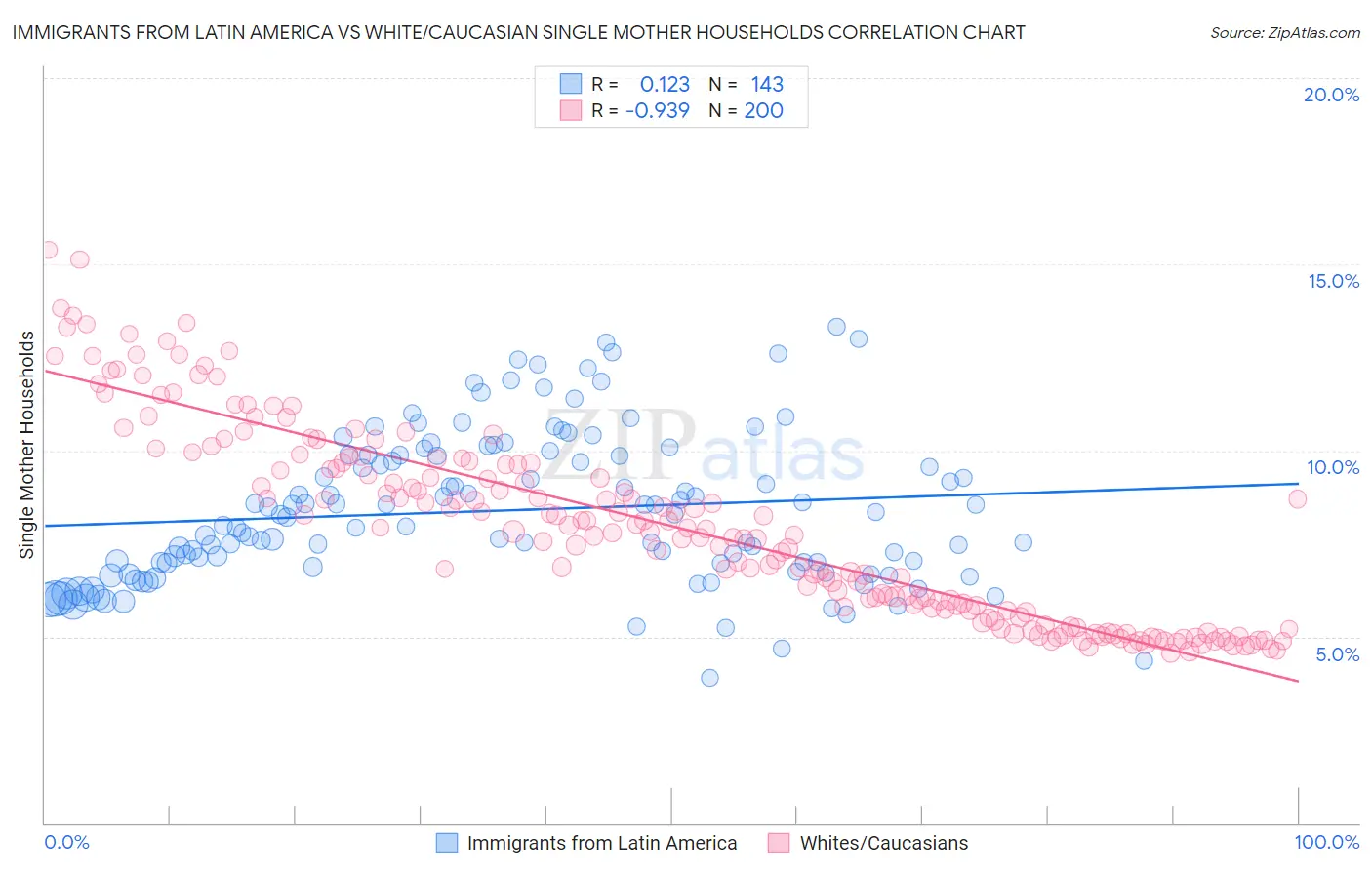 Immigrants from Latin America vs White/Caucasian Single Mother Households