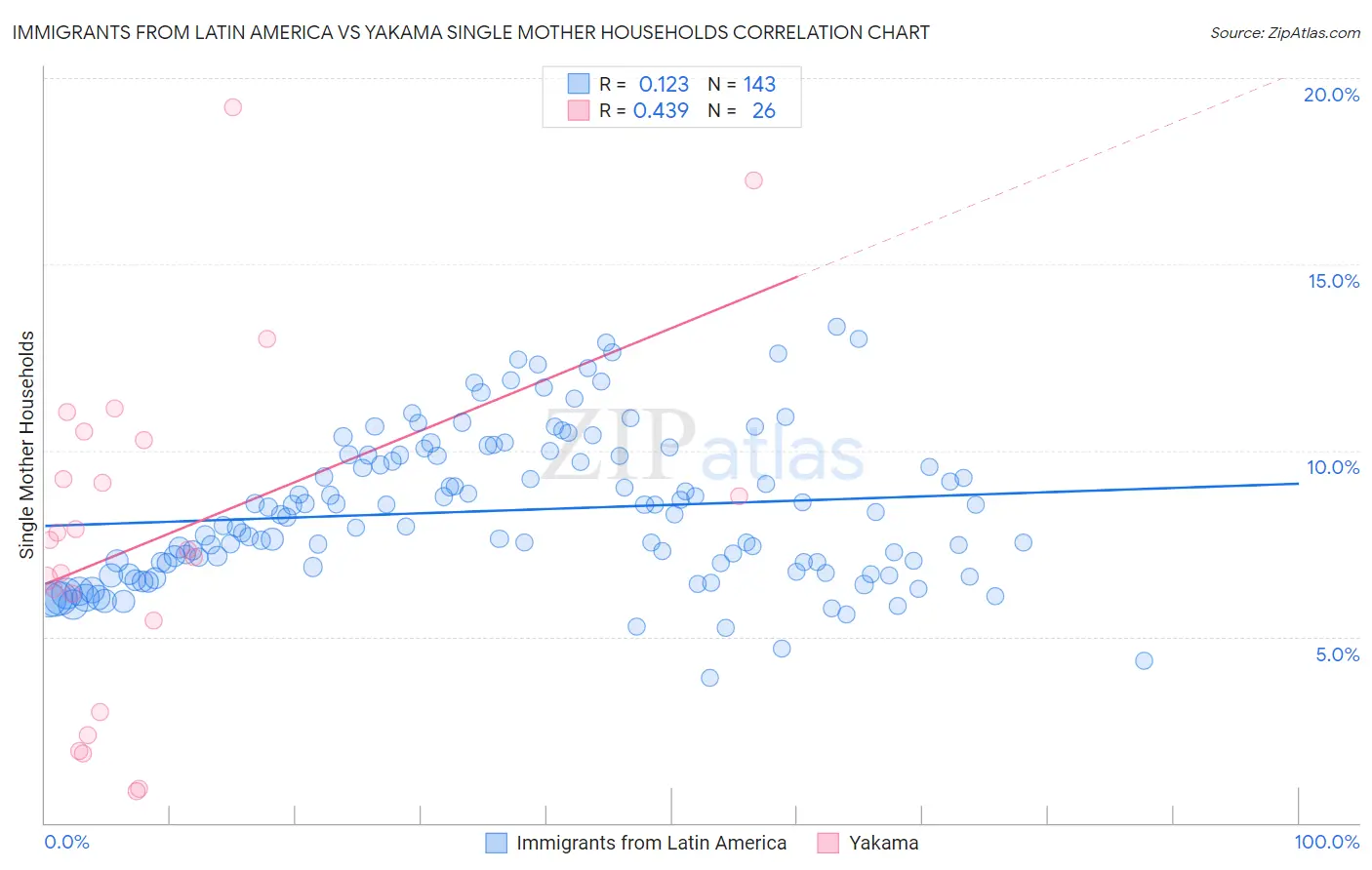 Immigrants from Latin America vs Yakama Single Mother Households
