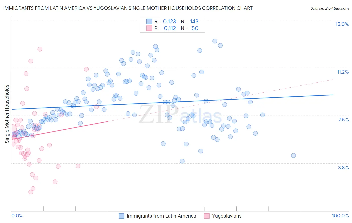 Immigrants from Latin America vs Yugoslavian Single Mother Households