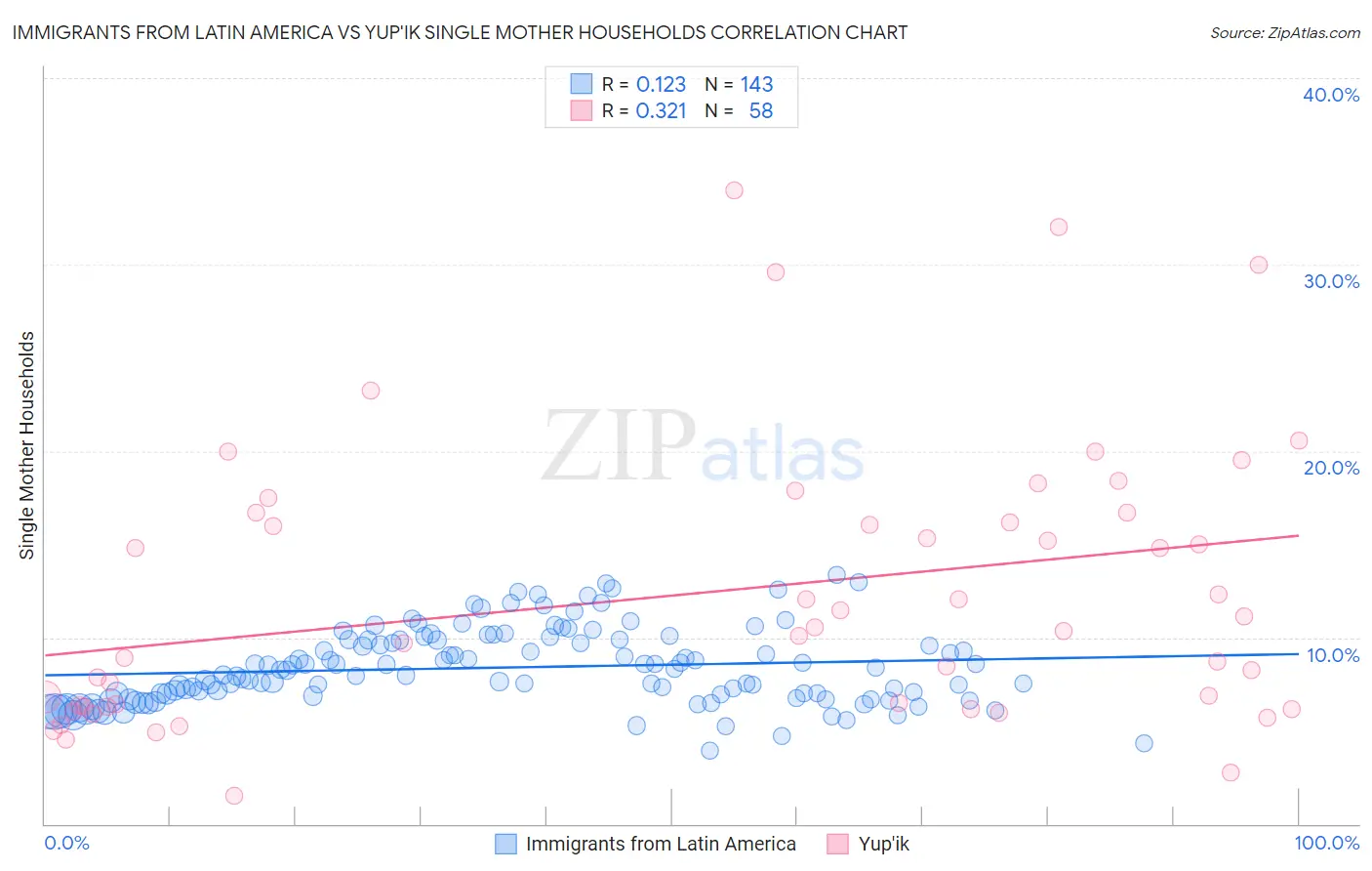 Immigrants from Latin America vs Yup'ik Single Mother Households
