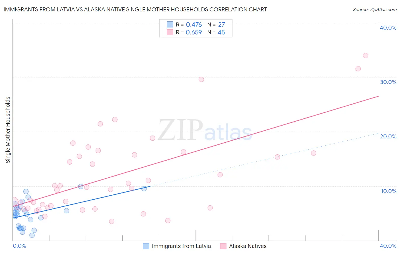 Immigrants from Latvia vs Alaska Native Single Mother Households