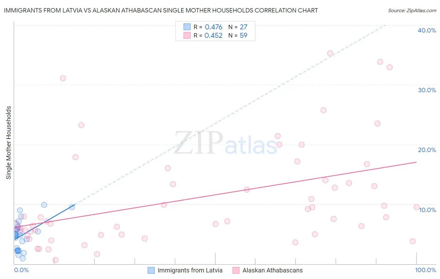 Immigrants from Latvia vs Alaskan Athabascan Single Mother Households