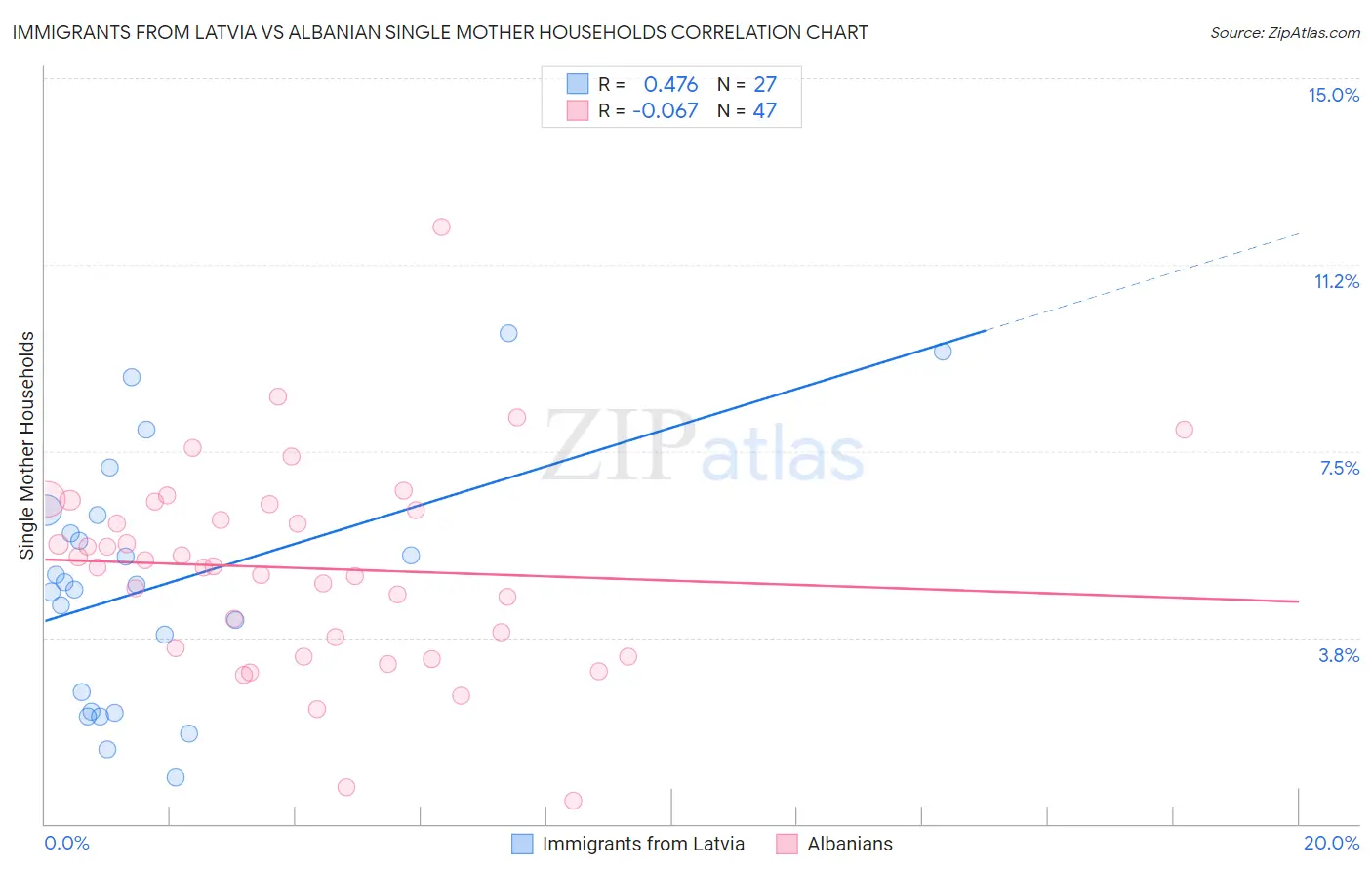 Immigrants from Latvia vs Albanian Single Mother Households