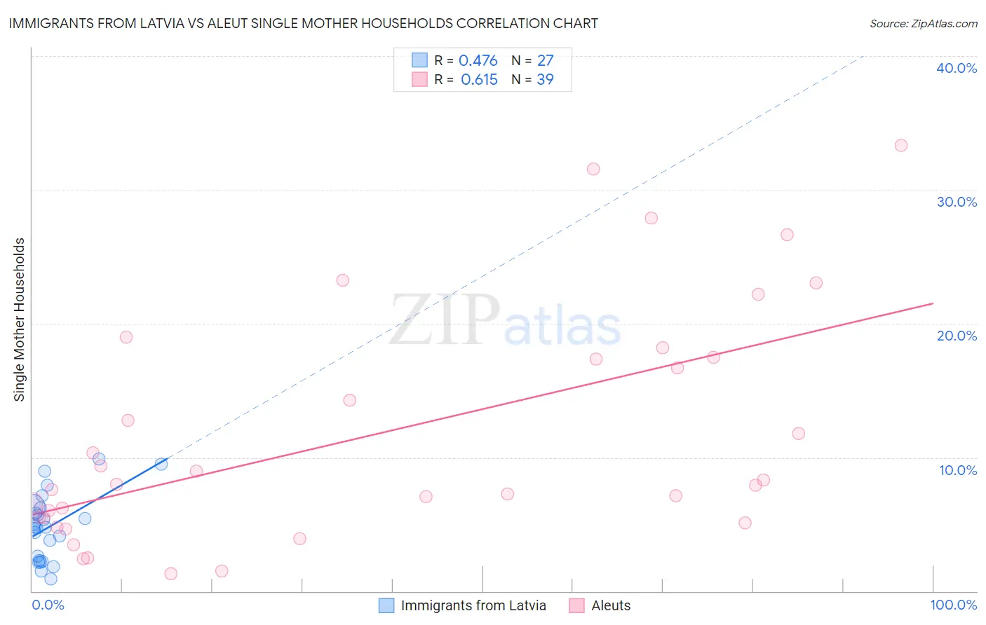 Immigrants from Latvia vs Aleut Single Mother Households