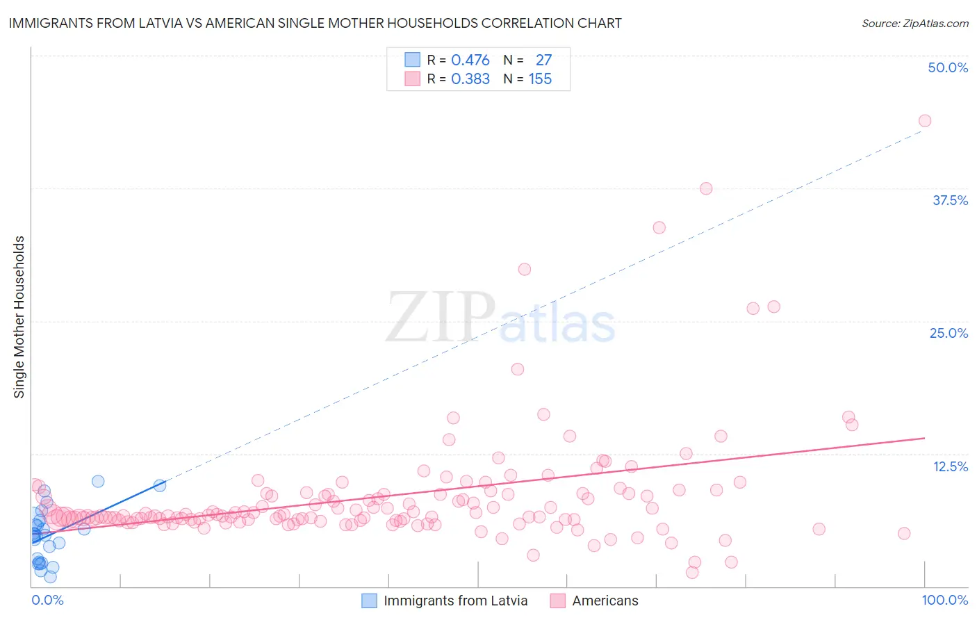 Immigrants from Latvia vs American Single Mother Households