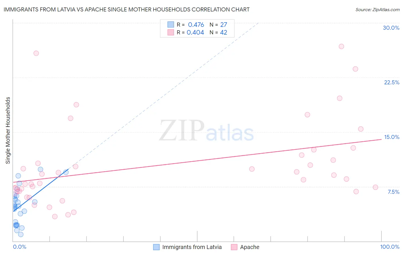 Immigrants from Latvia vs Apache Single Mother Households