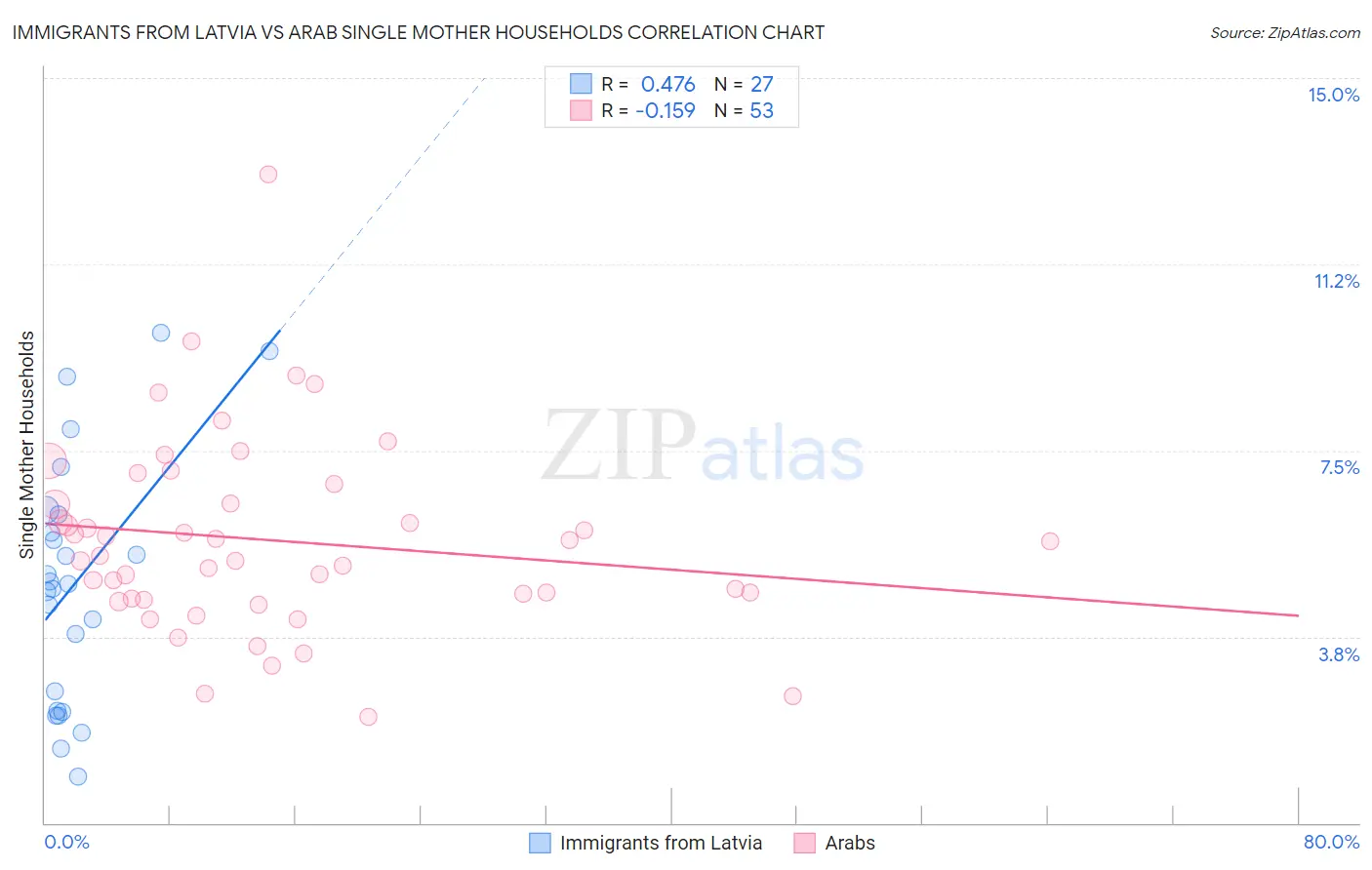 Immigrants from Latvia vs Arab Single Mother Households