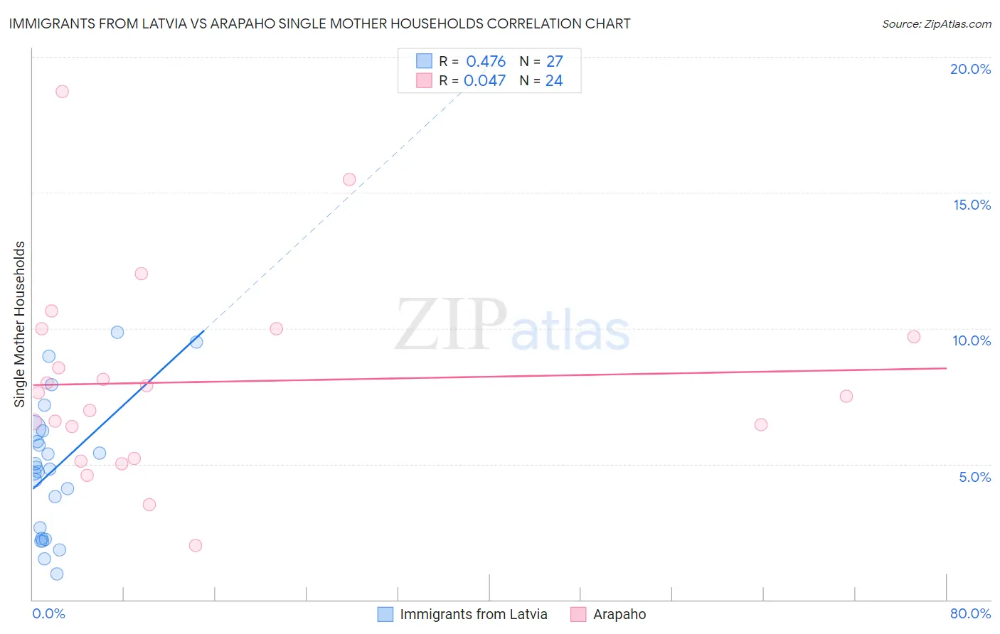 Immigrants from Latvia vs Arapaho Single Mother Households