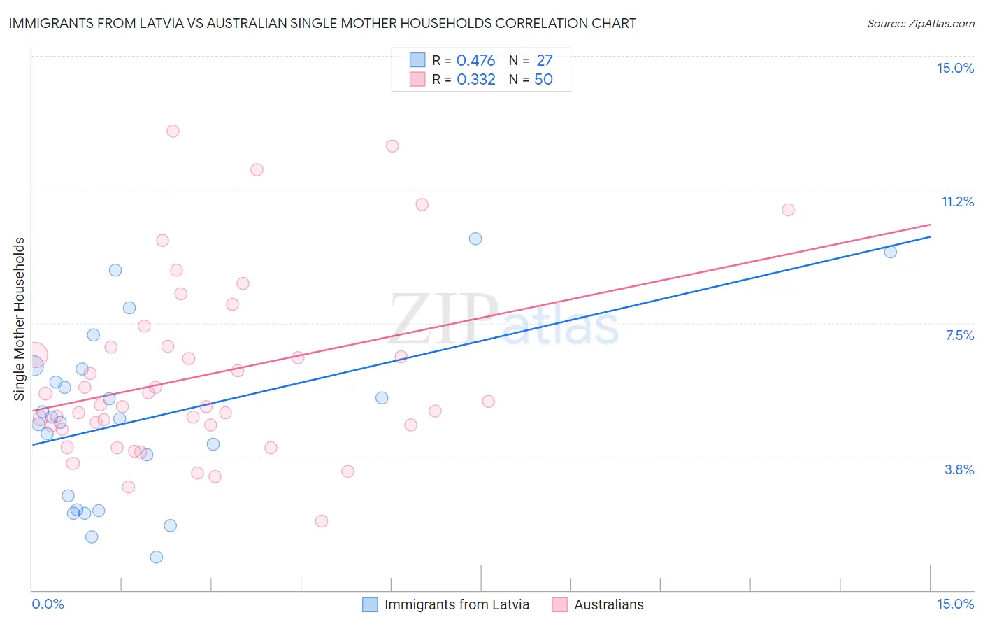 Immigrants from Latvia vs Australian Single Mother Households