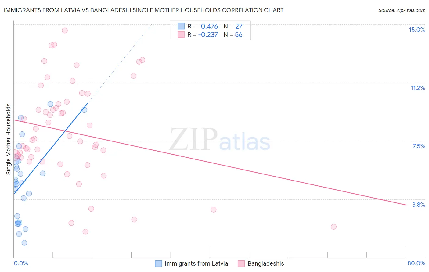 Immigrants from Latvia vs Bangladeshi Single Mother Households