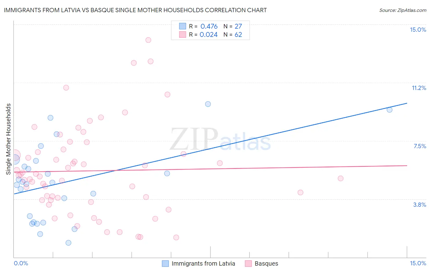 Immigrants from Latvia vs Basque Single Mother Households