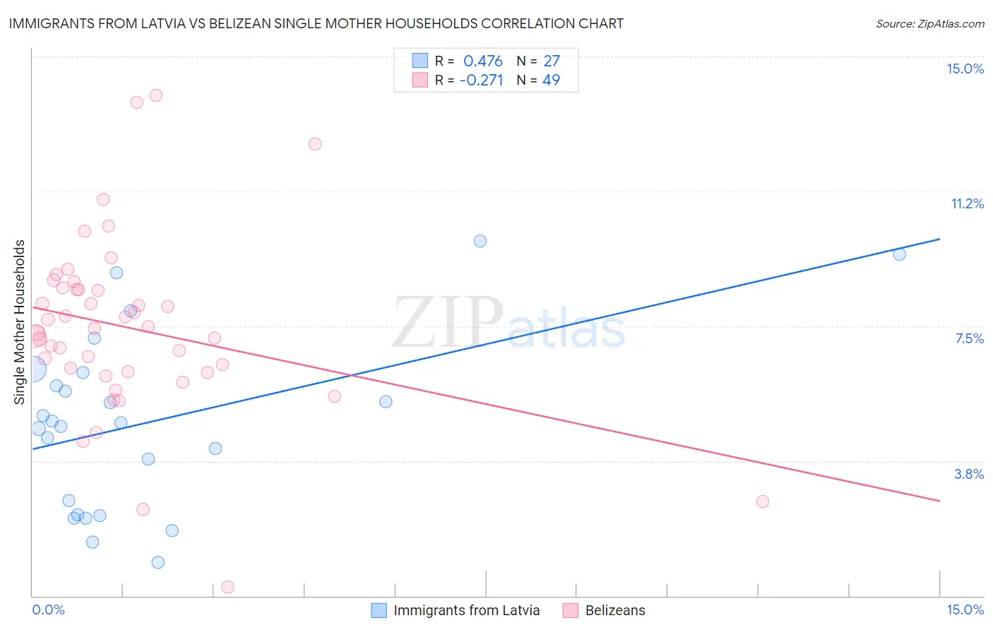 Immigrants from Latvia vs Belizean Single Mother Households