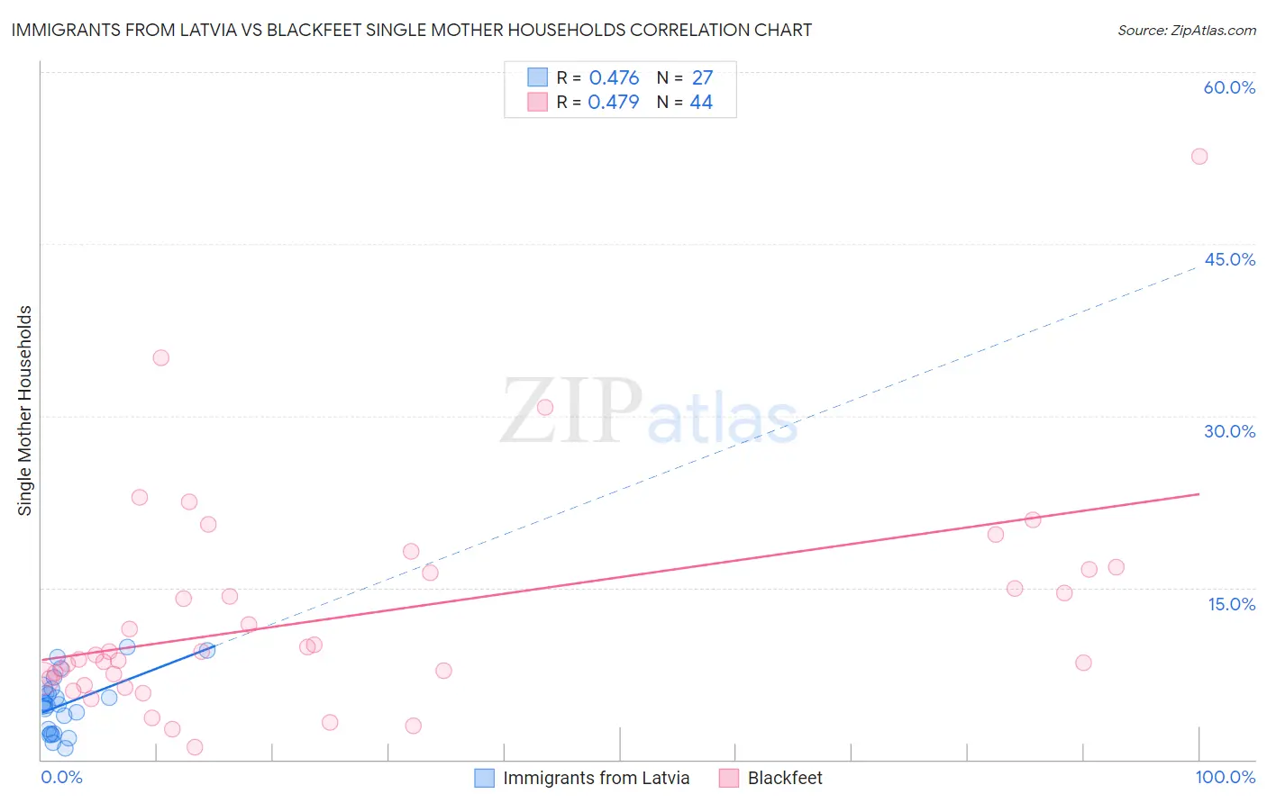 Immigrants from Latvia vs Blackfeet Single Mother Households