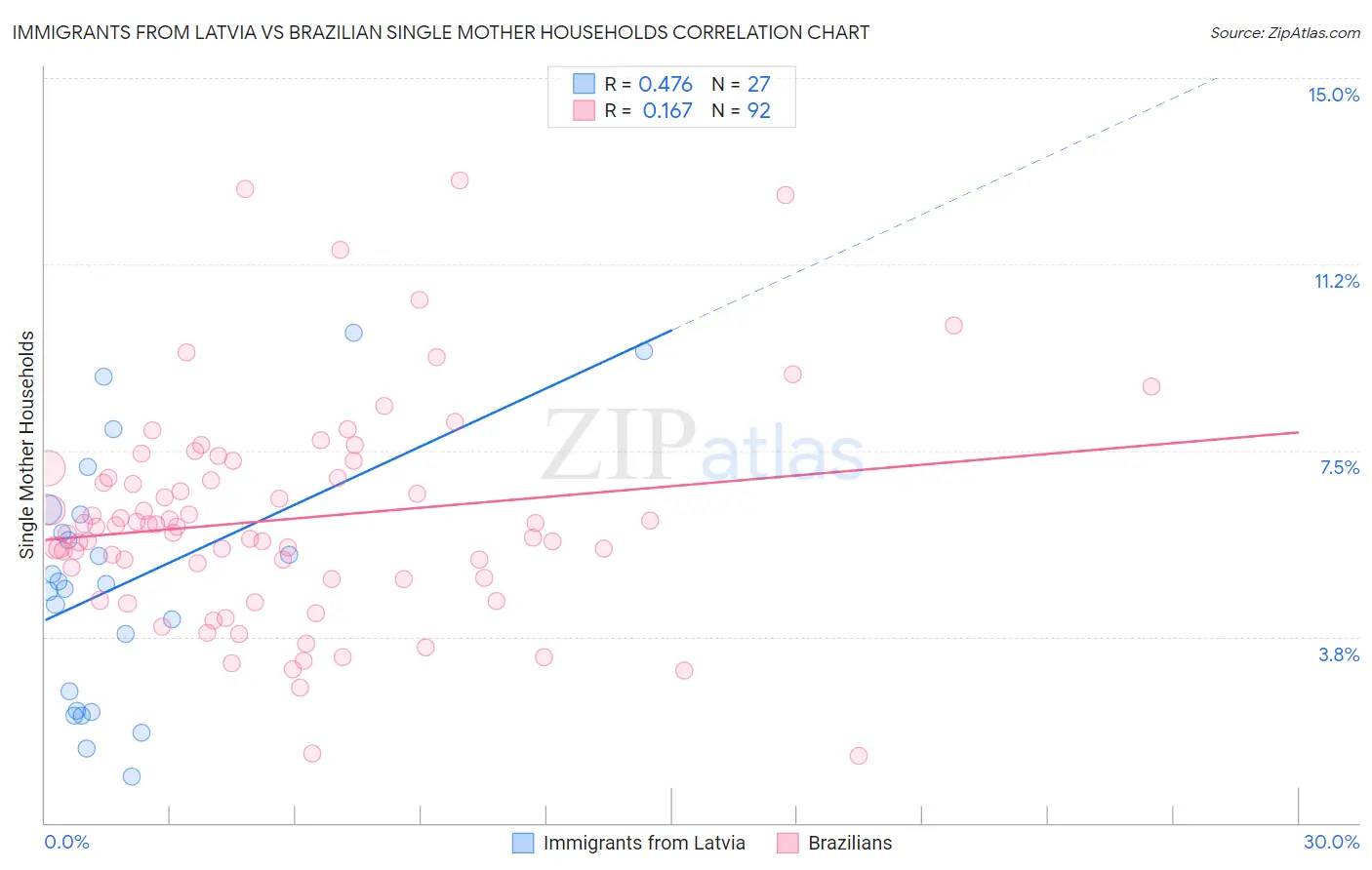 Immigrants from Latvia vs Brazilian Single Mother Households