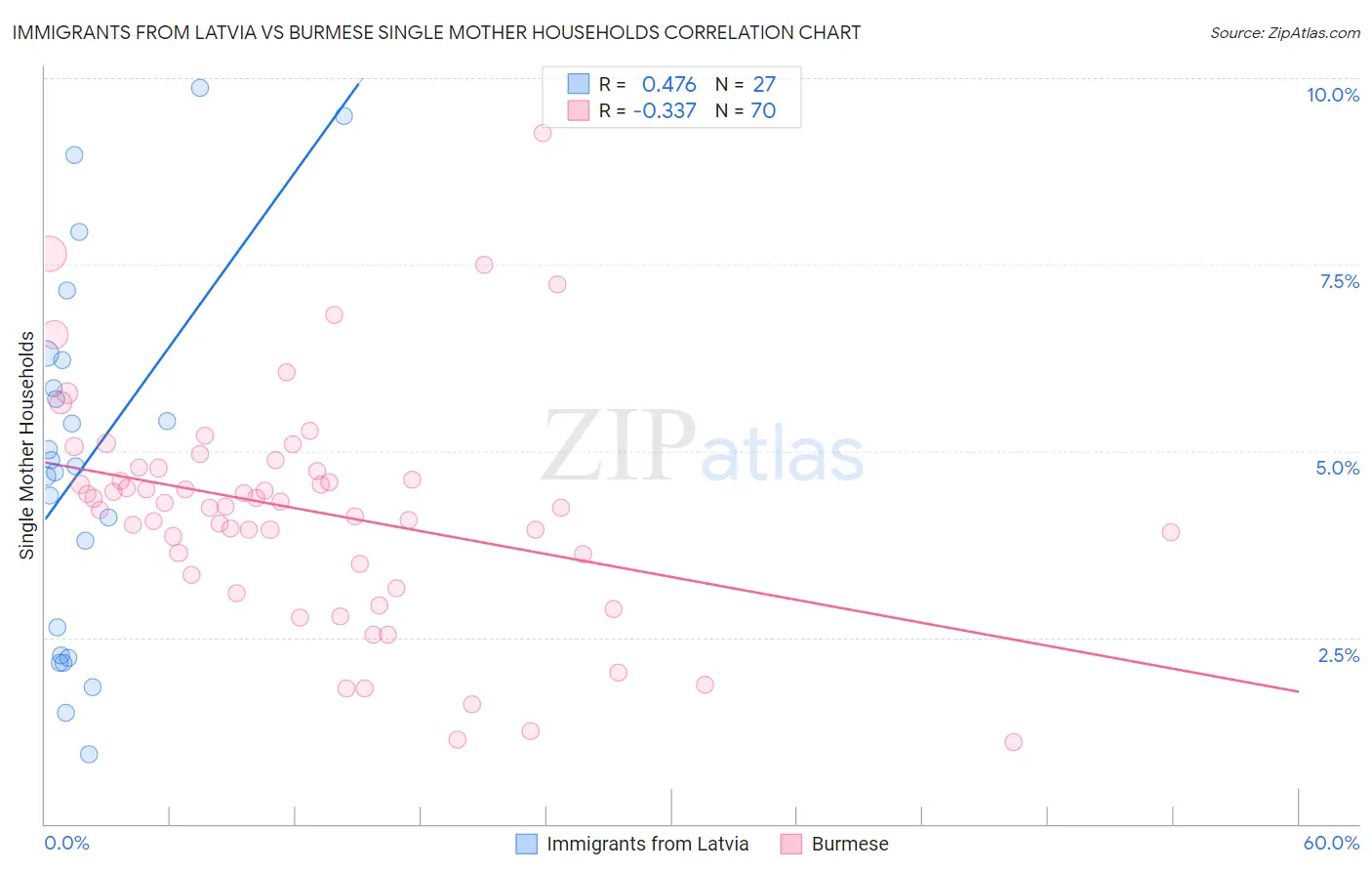 Immigrants from Latvia vs Burmese Single Mother Households