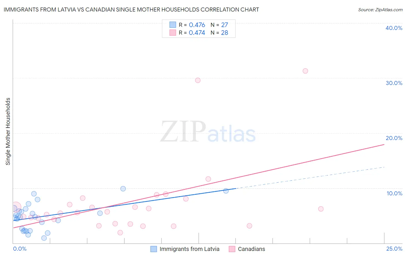 Immigrants from Latvia vs Canadian Single Mother Households