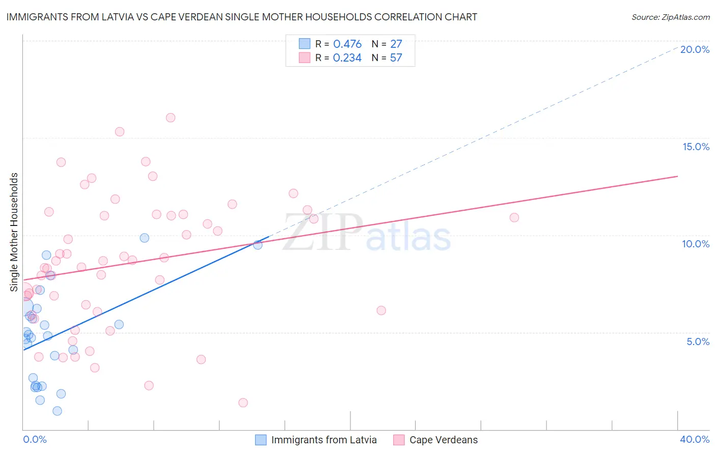 Immigrants from Latvia vs Cape Verdean Single Mother Households