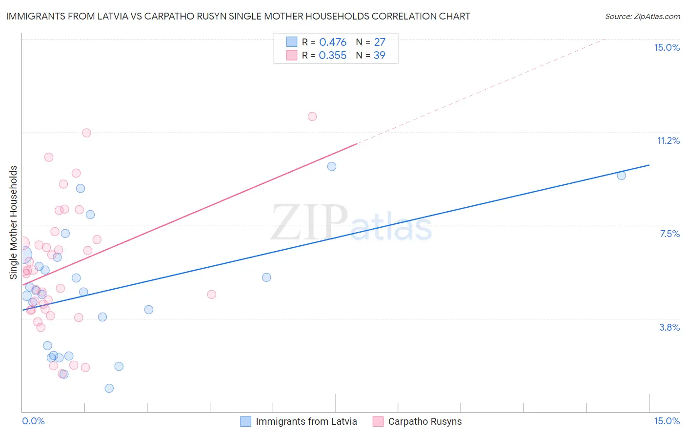 Immigrants from Latvia vs Carpatho Rusyn Single Mother Households