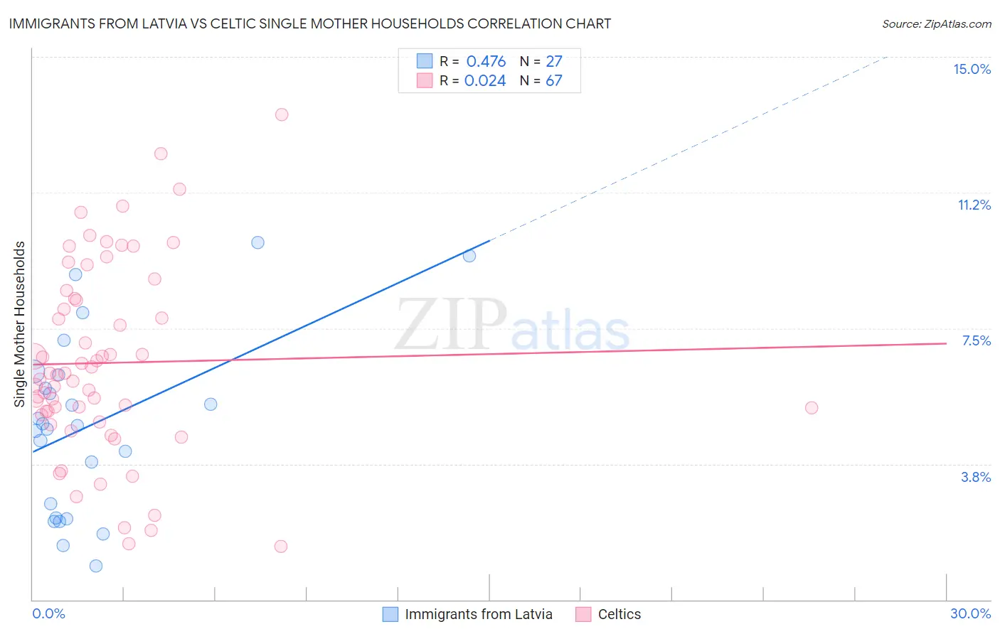 Immigrants from Latvia vs Celtic Single Mother Households