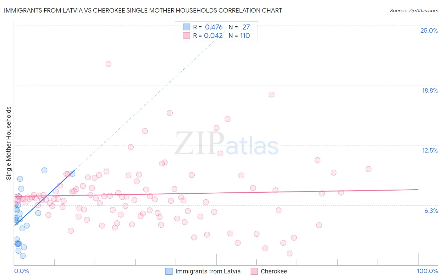 Immigrants from Latvia vs Cherokee Single Mother Households