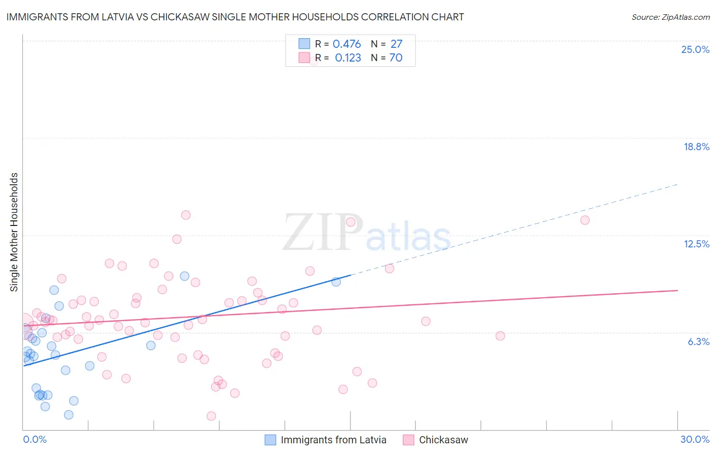 Immigrants from Latvia vs Chickasaw Single Mother Households