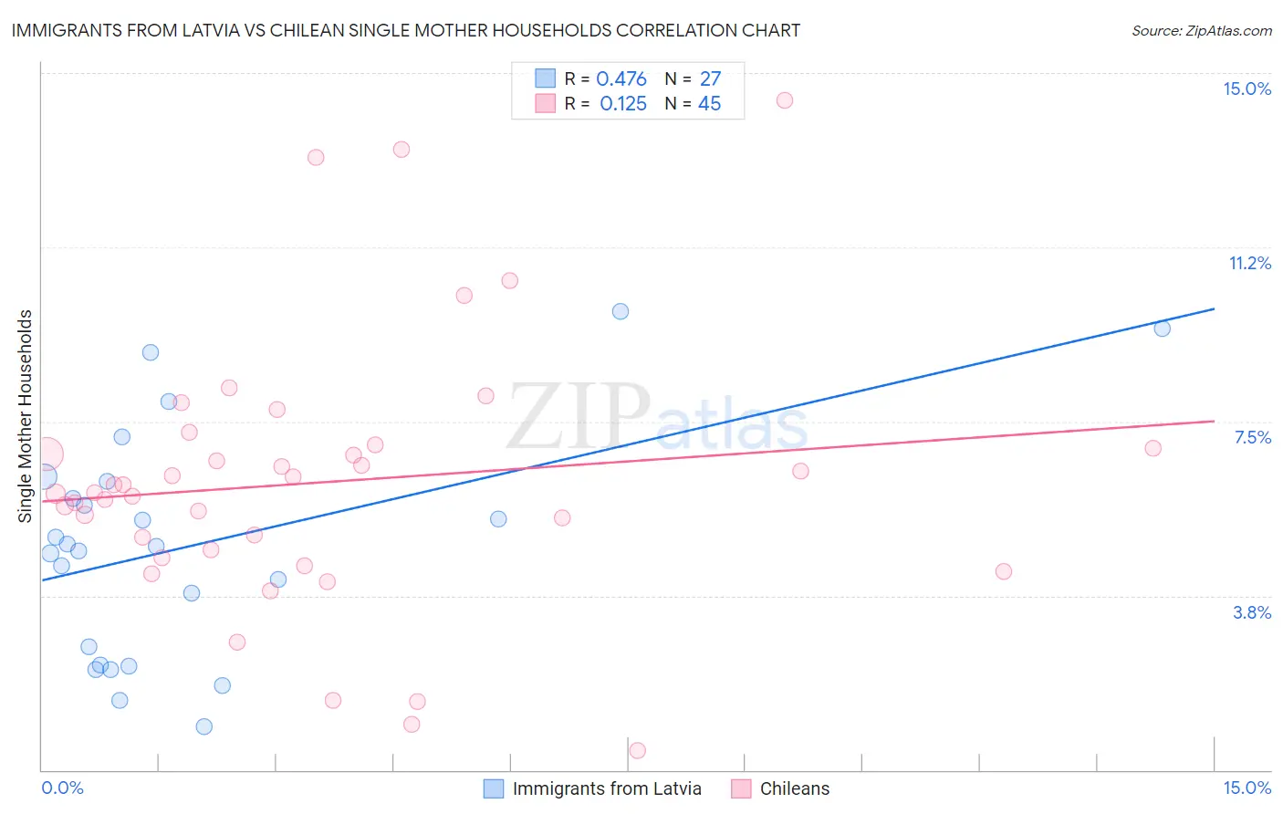 Immigrants from Latvia vs Chilean Single Mother Households