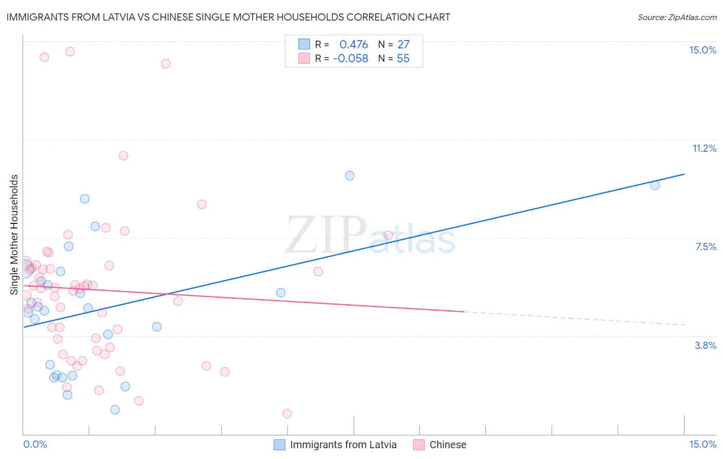 Immigrants from Latvia vs Chinese Single Mother Households