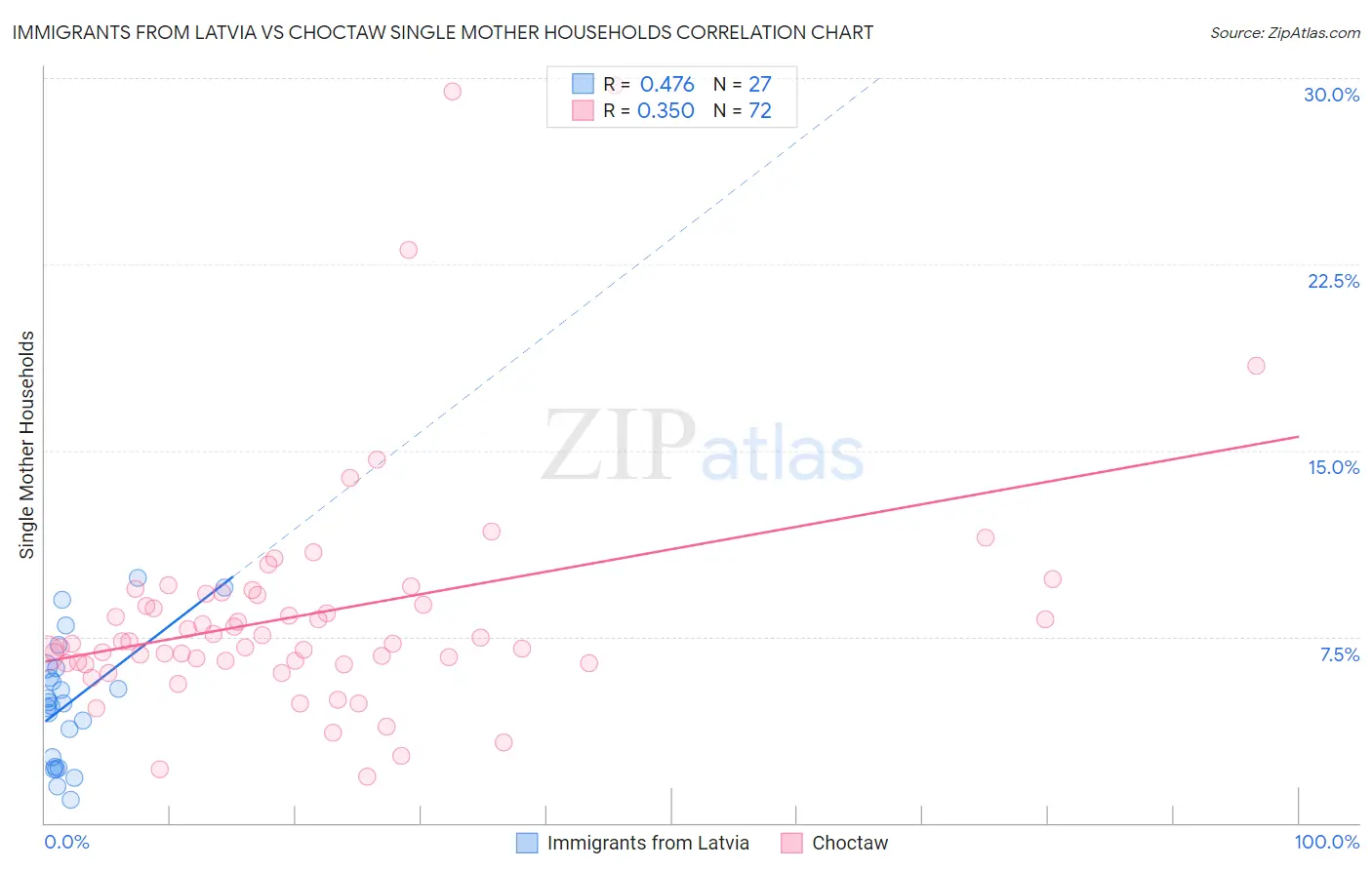 Immigrants from Latvia vs Choctaw Single Mother Households