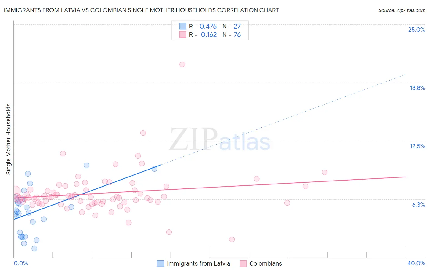 Immigrants from Latvia vs Colombian Single Mother Households