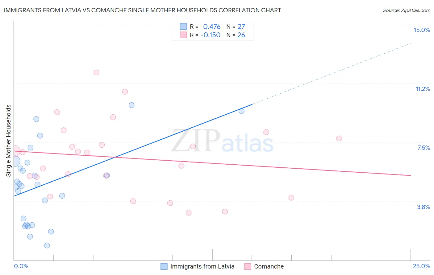 Immigrants from Latvia vs Comanche Single Mother Households