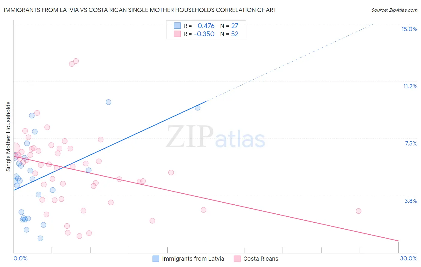 Immigrants from Latvia vs Costa Rican Single Mother Households