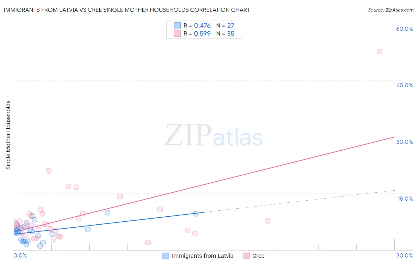 Immigrants from Latvia vs Cree Single Mother Households