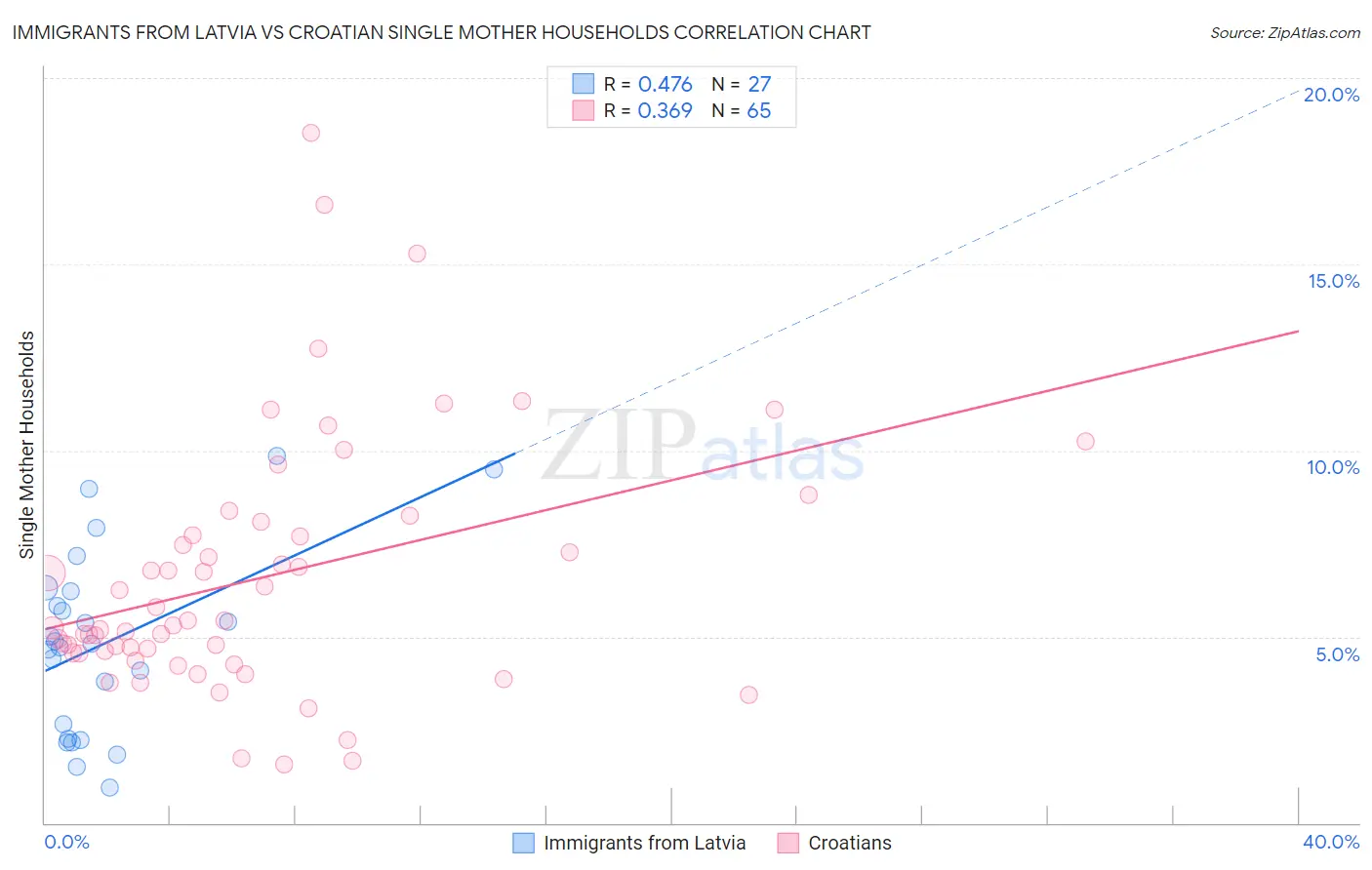 Immigrants from Latvia vs Croatian Single Mother Households