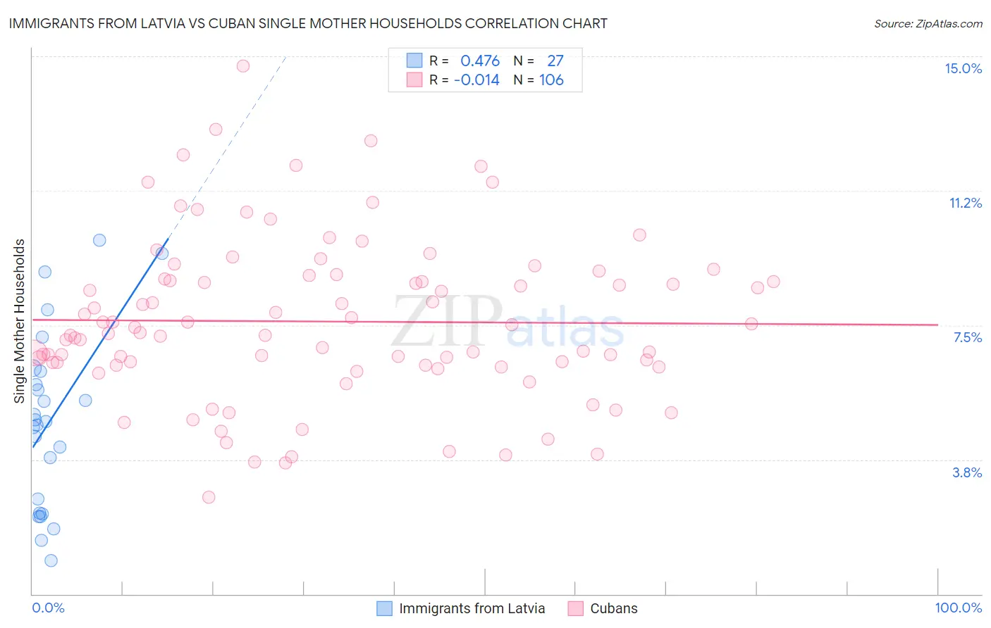 Immigrants from Latvia vs Cuban Single Mother Households
