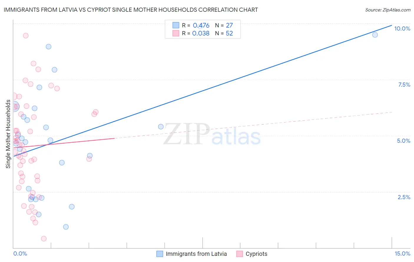 Immigrants from Latvia vs Cypriot Single Mother Households