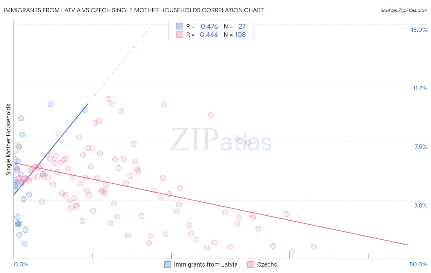 Immigrants from Latvia vs Czech Single Mother Households