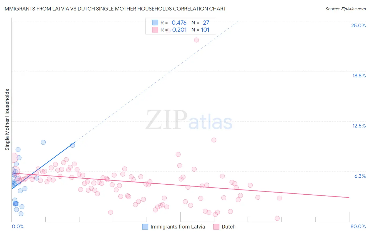 Immigrants from Latvia vs Dutch Single Mother Households