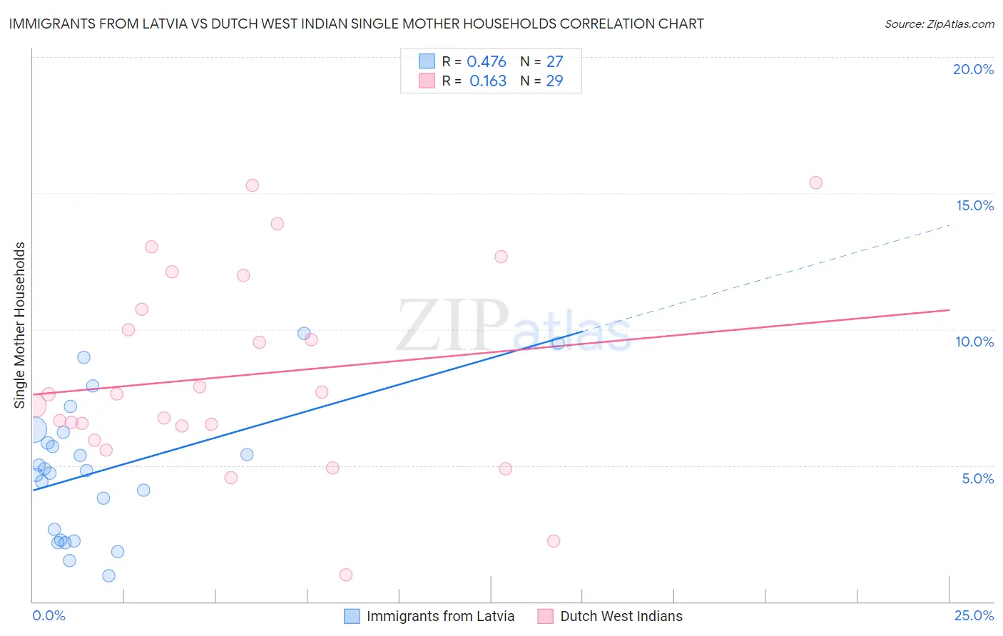 Immigrants from Latvia vs Dutch West Indian Single Mother Households