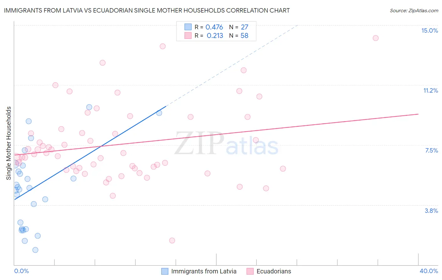 Immigrants from Latvia vs Ecuadorian Single Mother Households