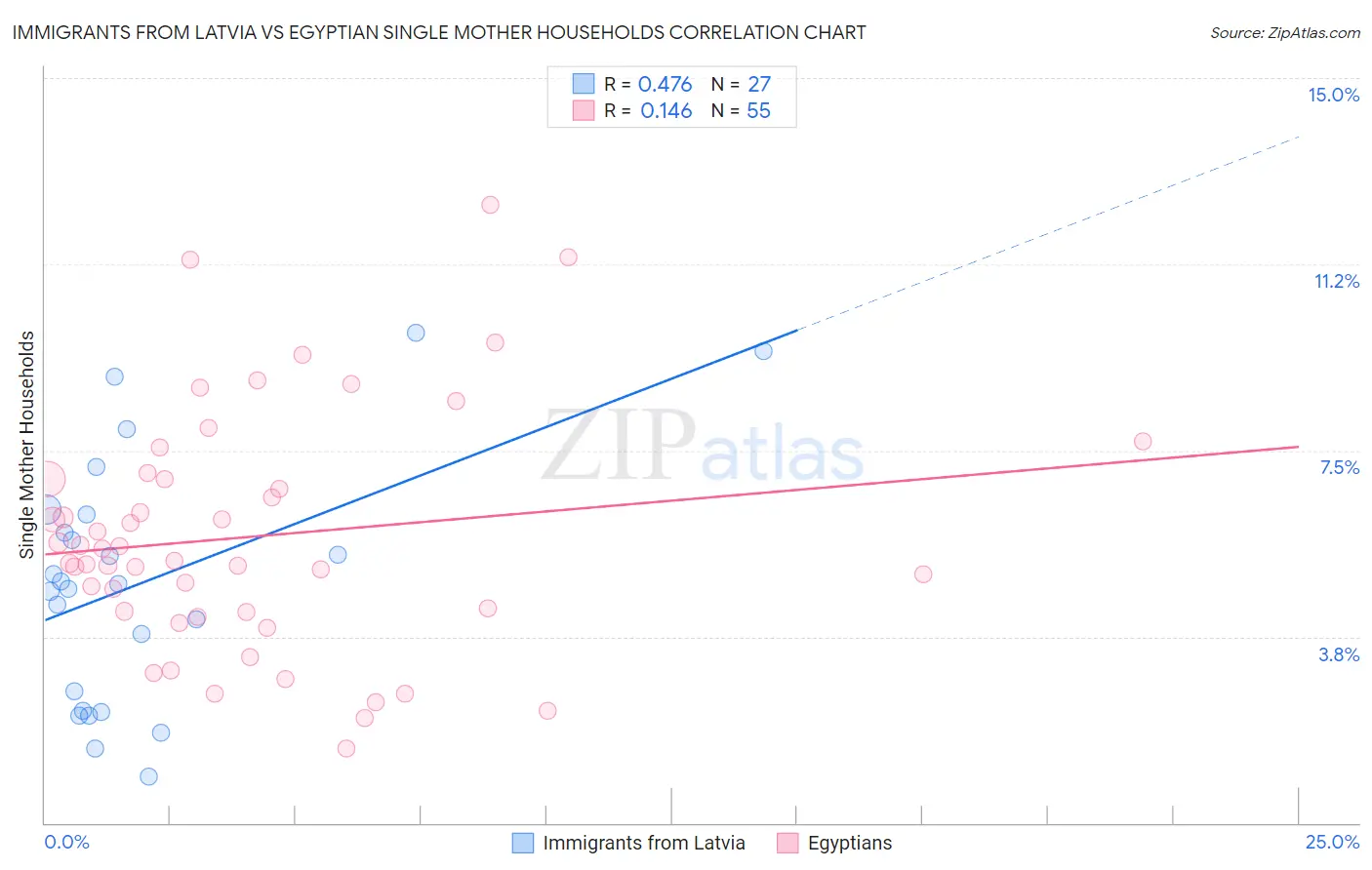 Immigrants from Latvia vs Egyptian Single Mother Households