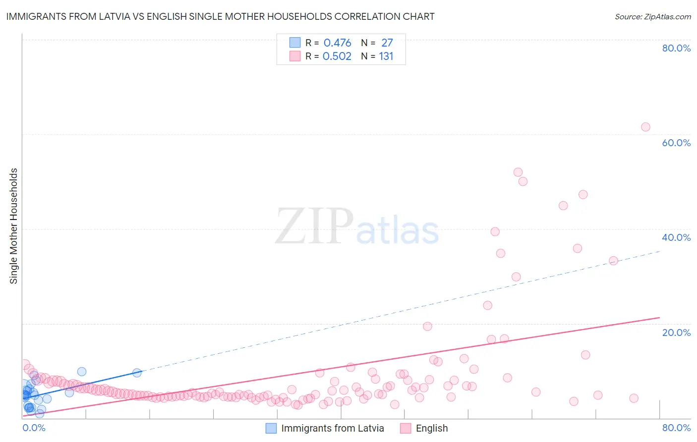 Immigrants from Latvia vs English Single Mother Households